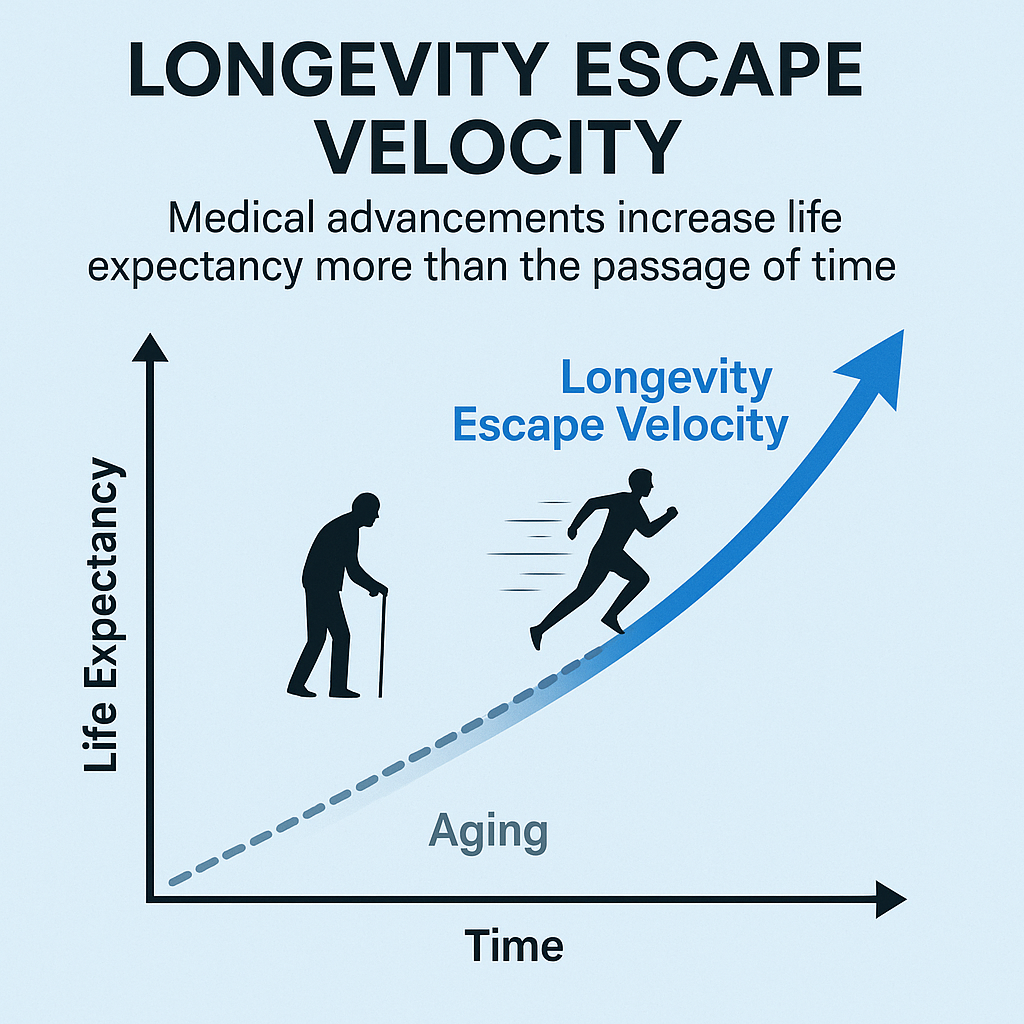 Longevity Escape Velocity — La nuova frontiera del benessere e della nutrizione personalizzata